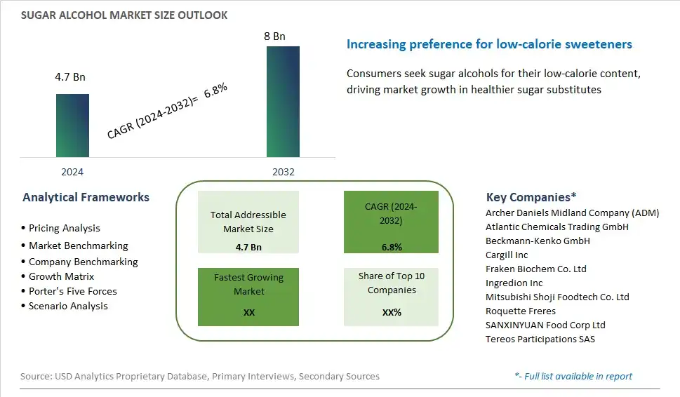 Sugar Alcohol Market Size, Share, Trends, Growth Outlook